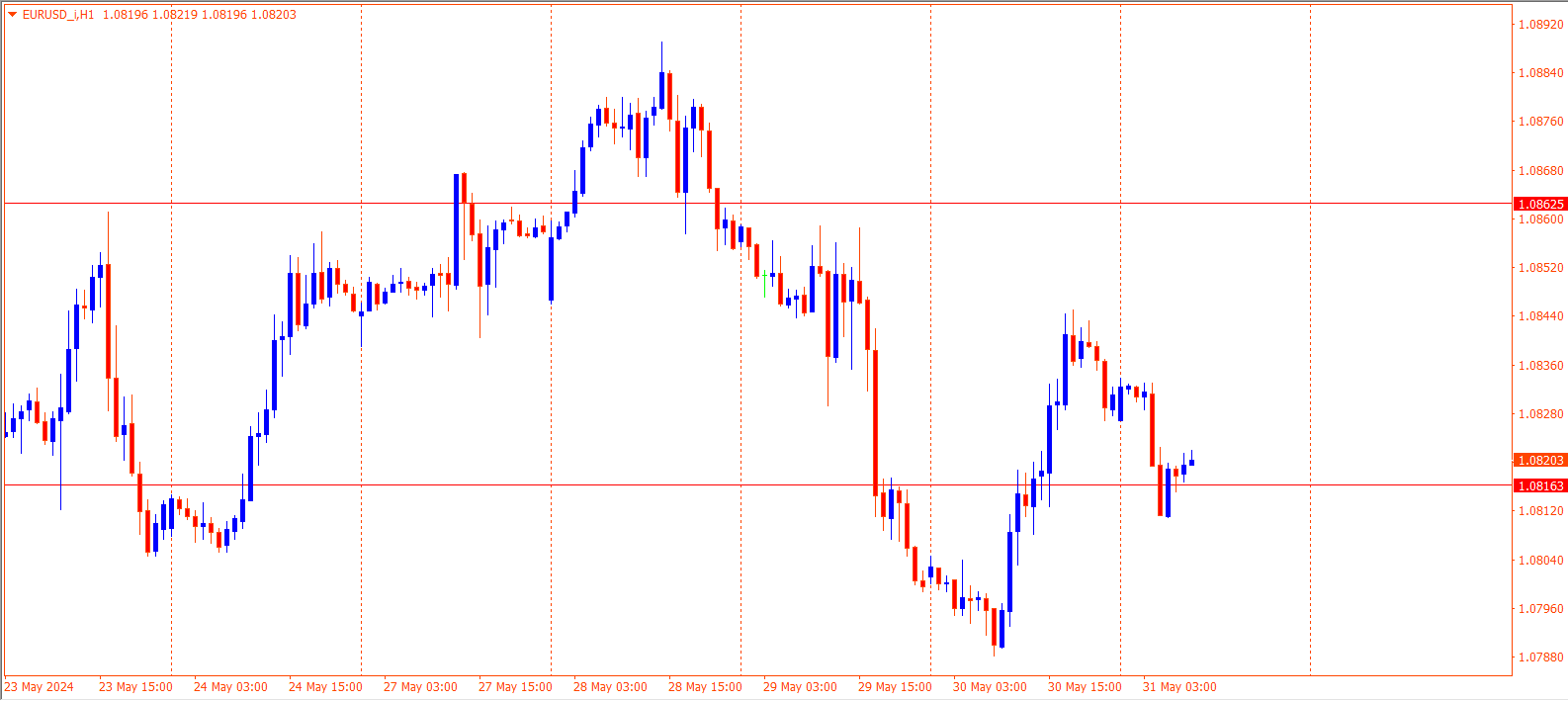 EURUSD